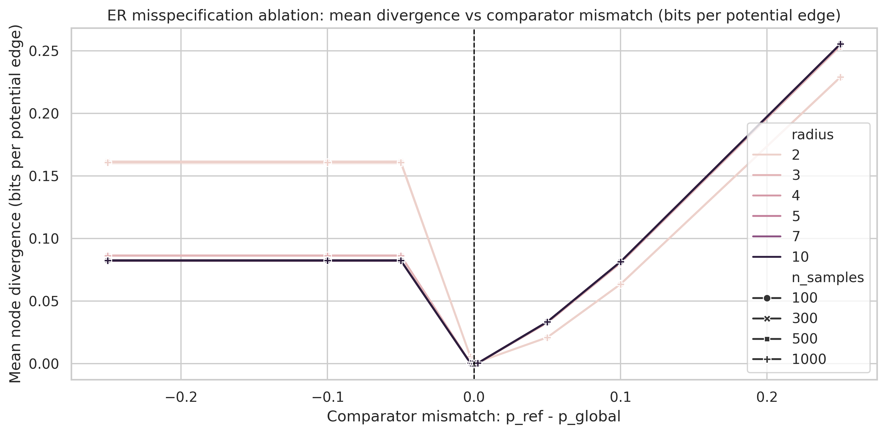 Complexity curves for various generative network families.