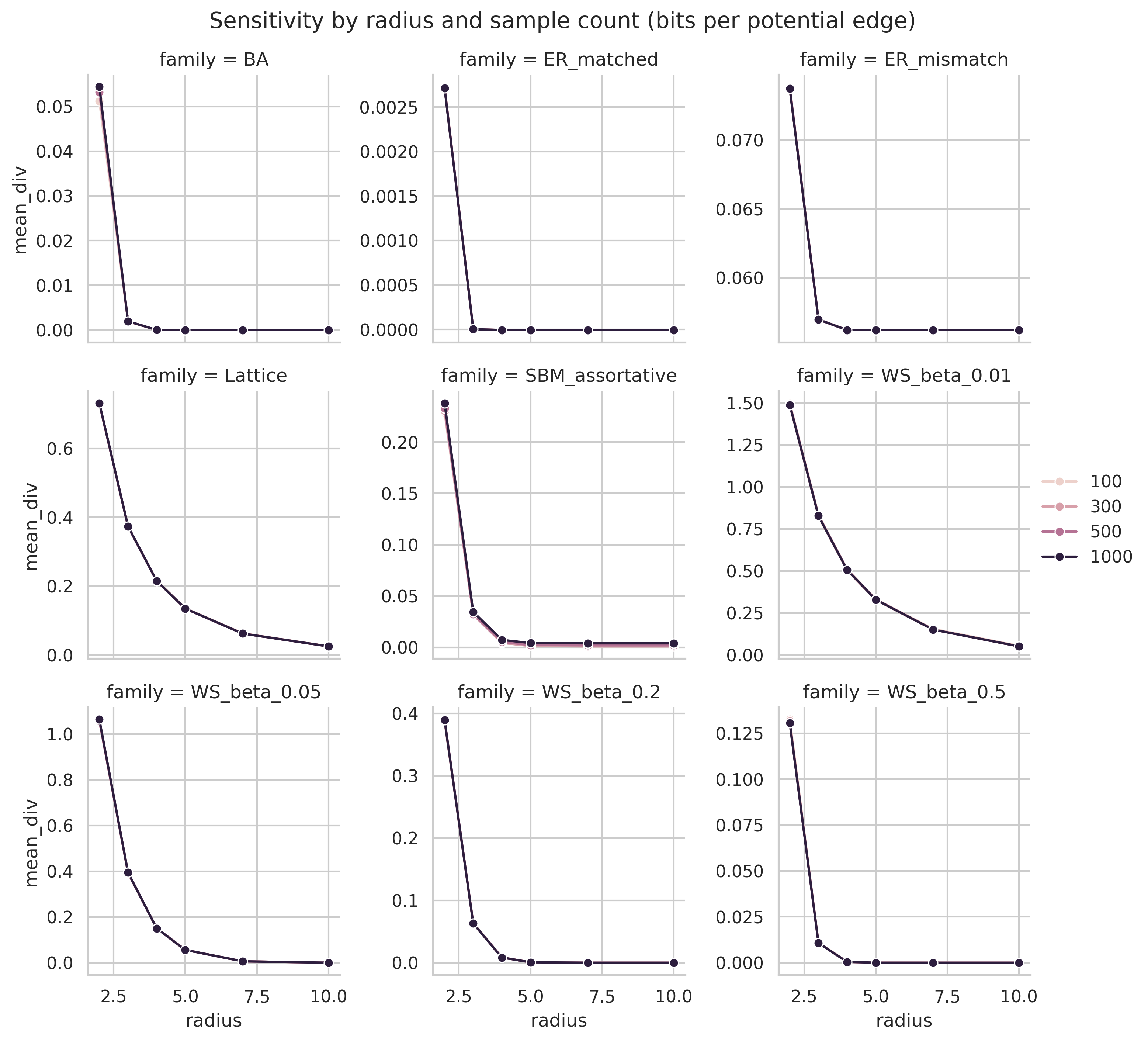 Complexity curves for various generative network families.