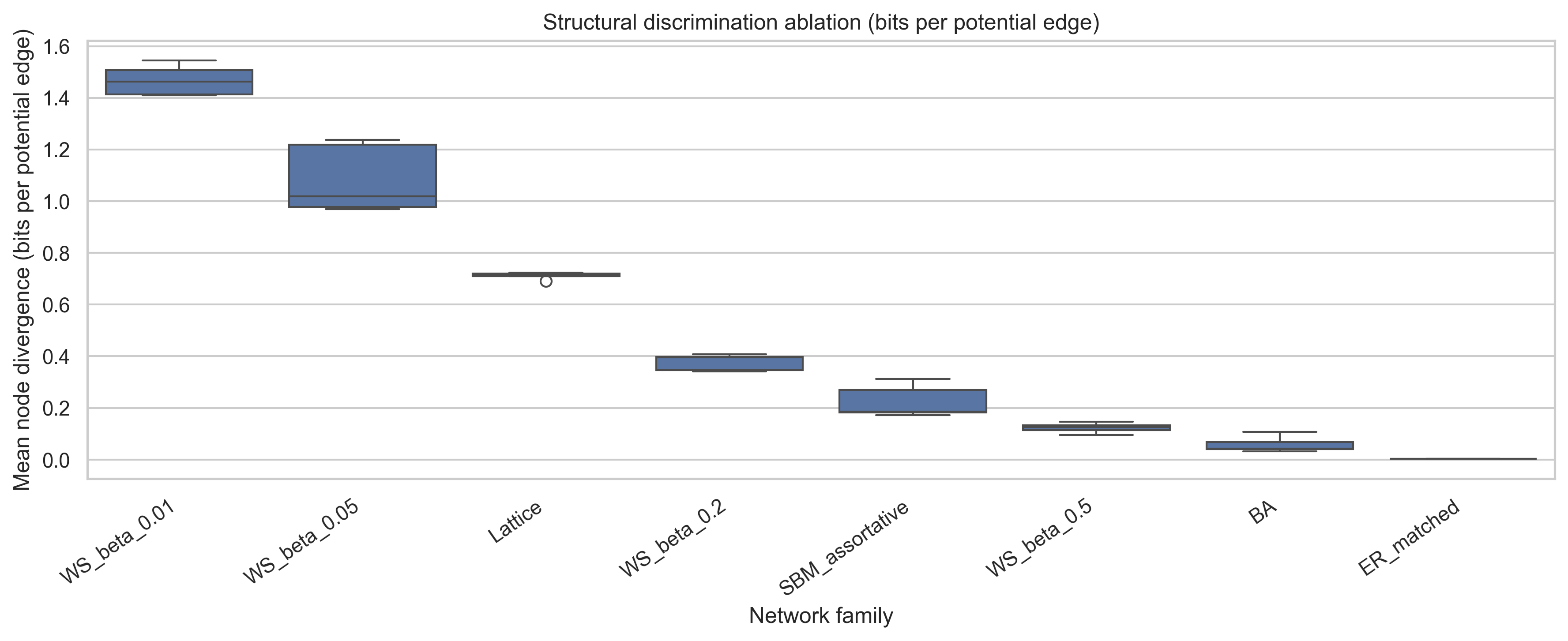 Boxplot showing mean MDL divergence for a variety of network families.