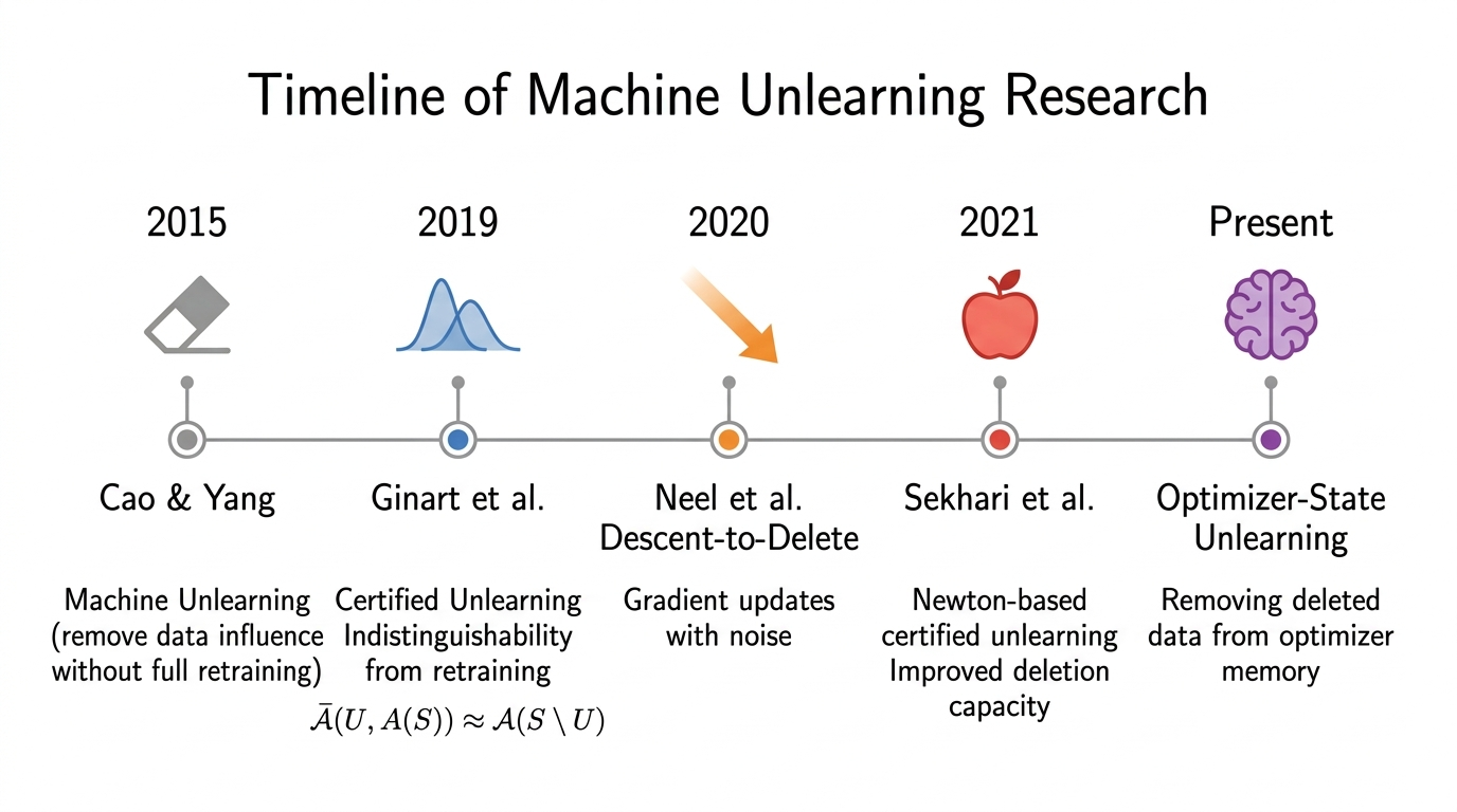 figure showing timeline of machine unlearning developments.