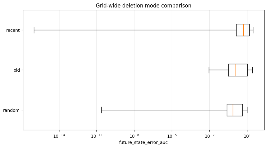 Deletion-mode comparison across unlearning interventions.
