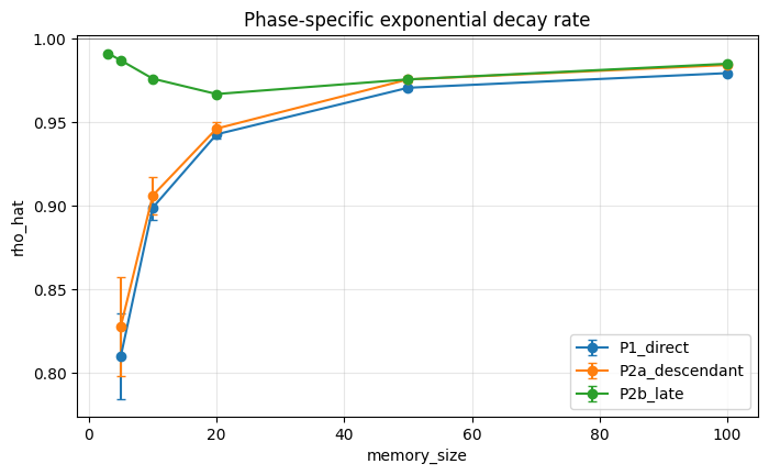 Post-deletion decay rates on logistic streams by memory depth.