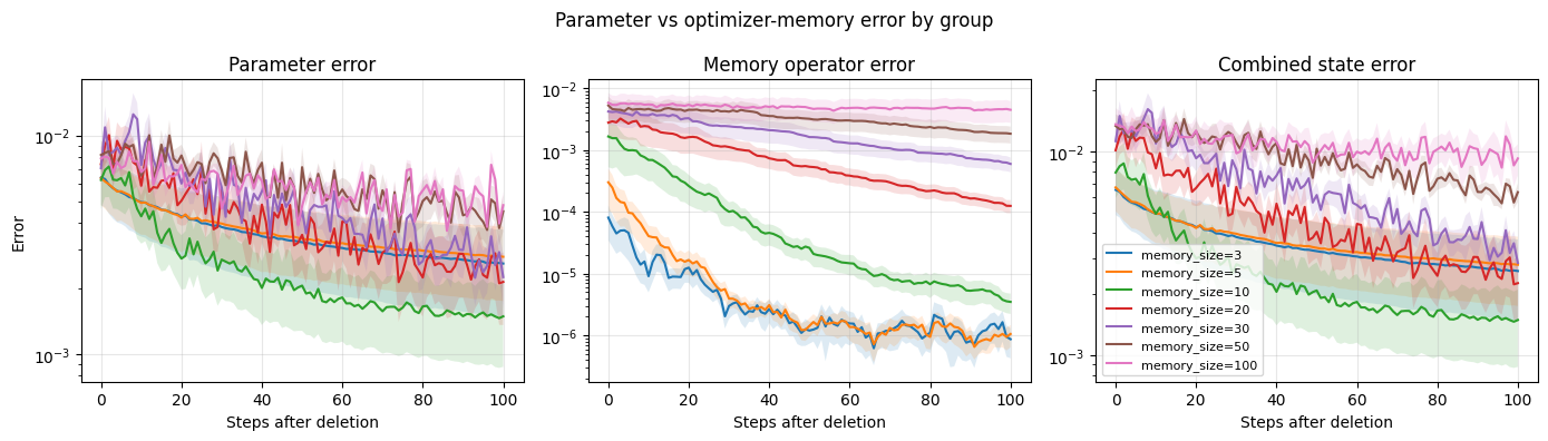 Parameter and memory error breakdown by curvature window size.