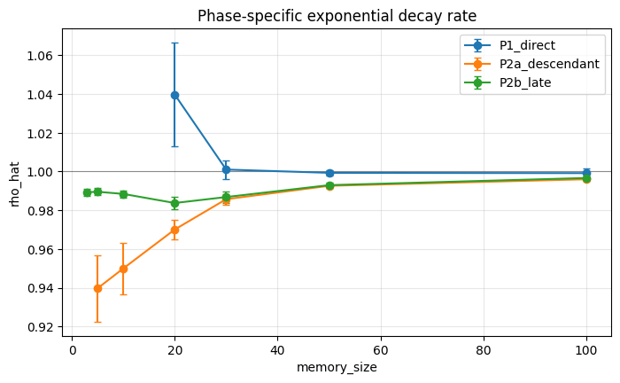 Phase-specific exponential decay rates on quadratic streams.