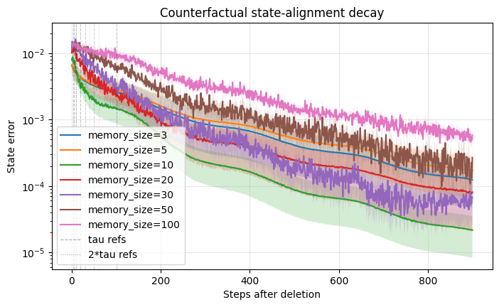 State-alignment error by memory depth after deletion.