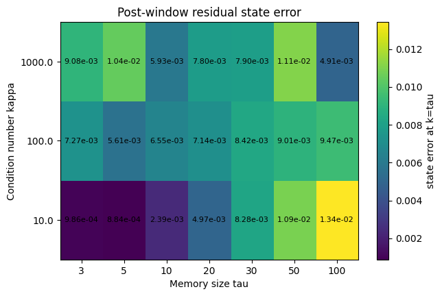 Residual state error heatmap across conditioning levels.