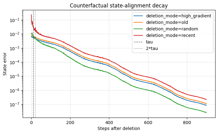 State error by deletion sampling strategy.