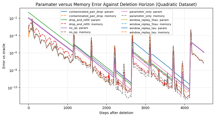 Parameter and memory error after deletion on a quadratic stream.