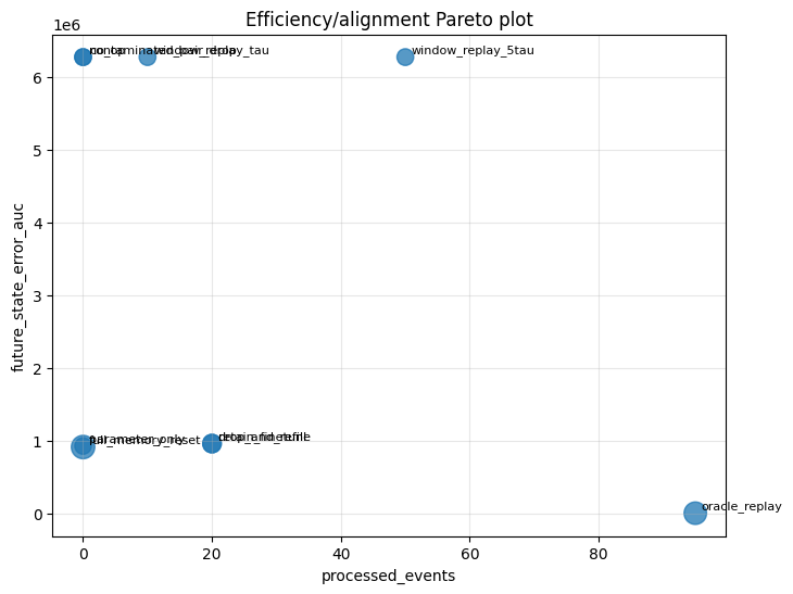 Unlearning method efficiency on logistic streams.