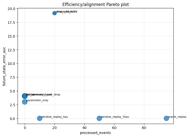 Deletion efficiency versus memory horizon for quadratic streams.