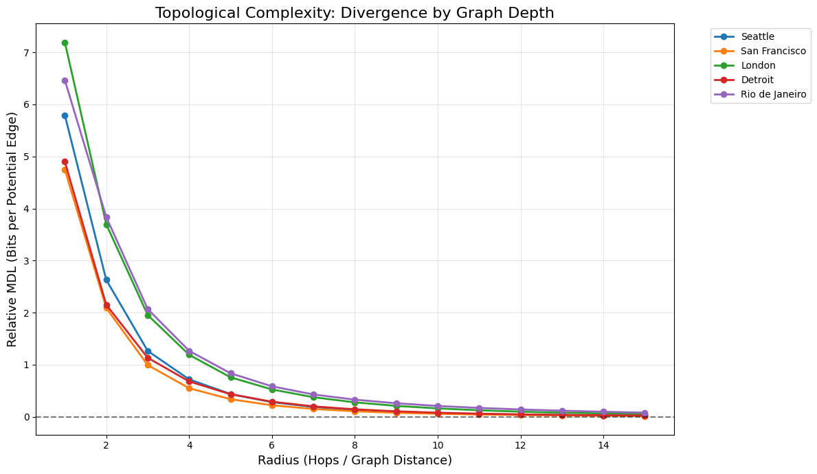 Comparison of cities in terms of complexity profiles