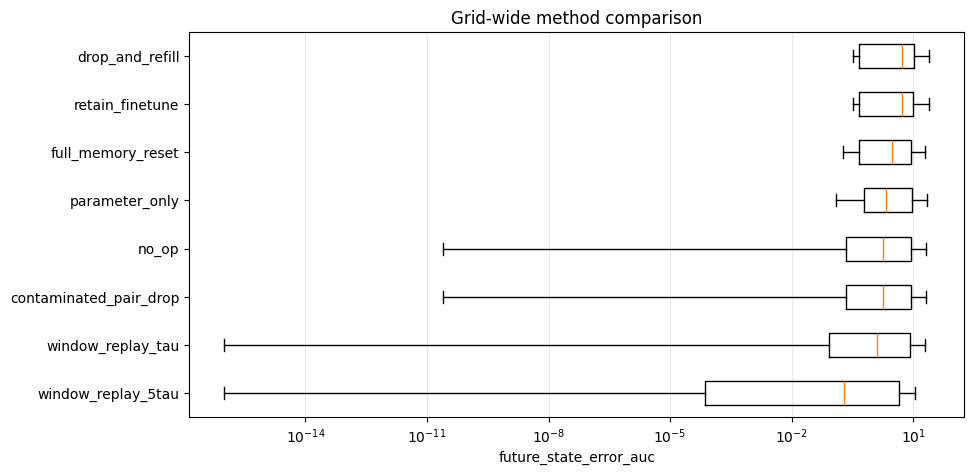 Grid comparison of unlearning method efficiency by deletion mode.