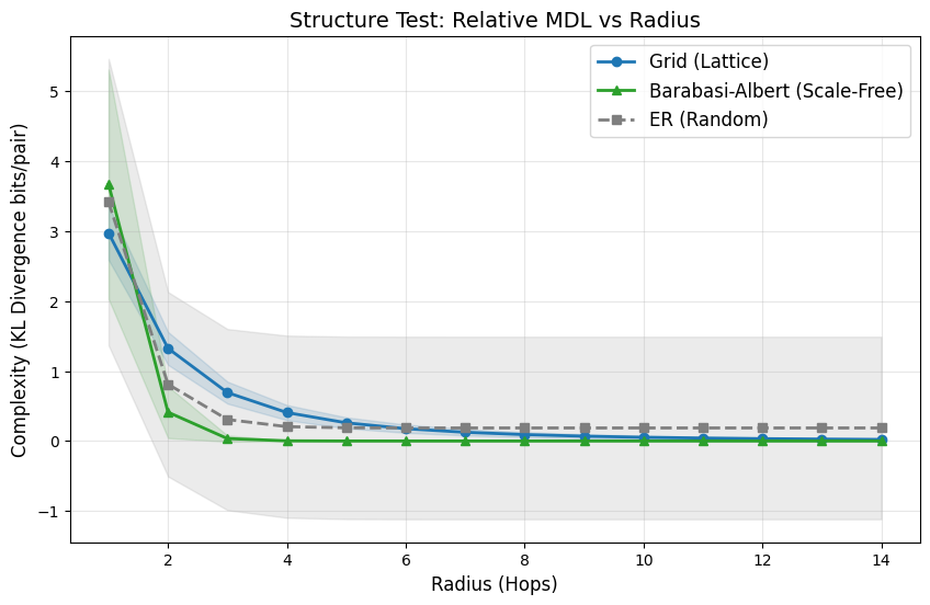 Testing the divergence estimator against several baseline generative network models